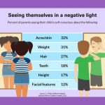 Image and appearance concerns majority of adolescents and teens